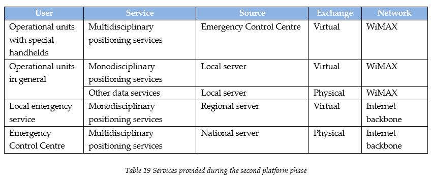 services-provided-during-the-second-platform-phase